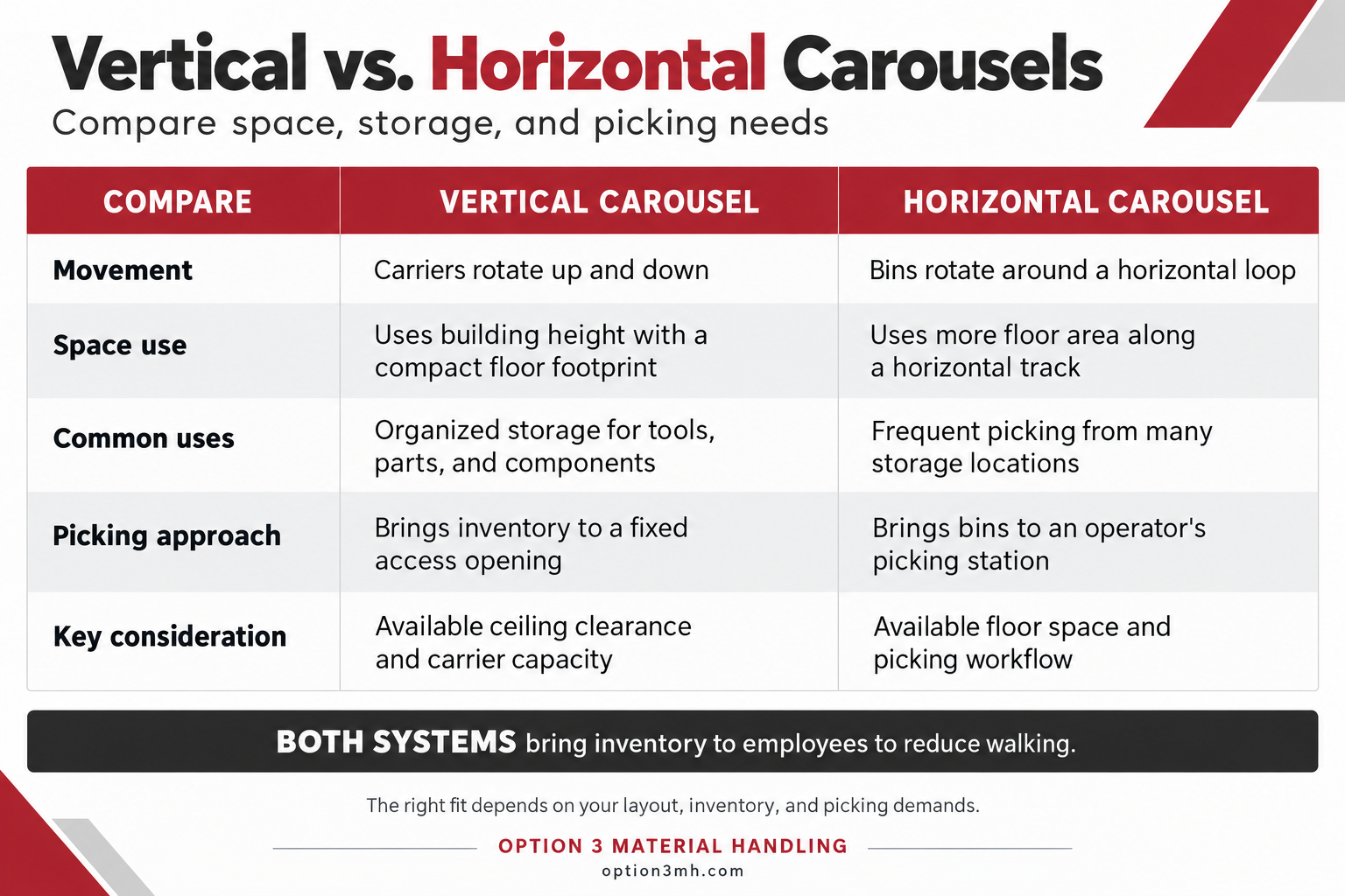 Comparison of vertical and horizontal carousel systems, including movement, space requirements, common uses, and picking methods.