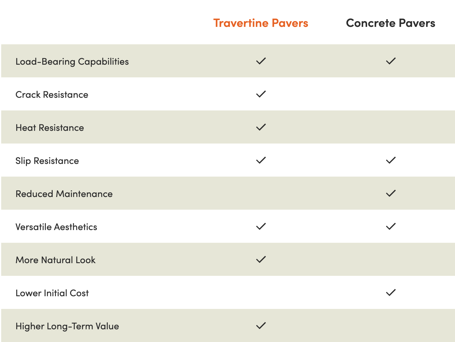 Chart comparing two paver types across key design aspects such as color options, texture, durability, maintenance, and cost