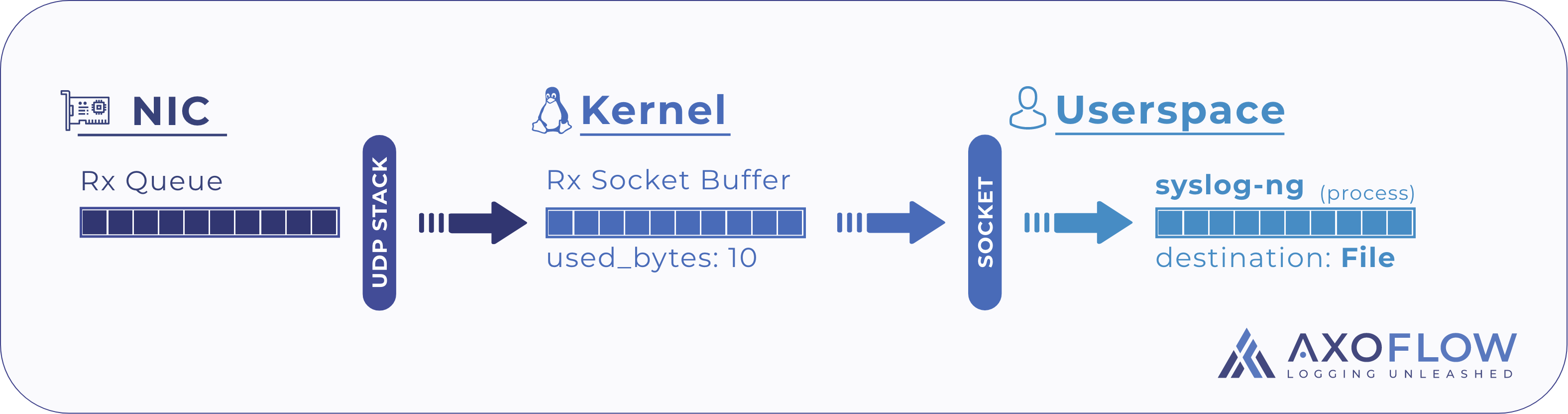 UDP packet handling on the syslog-ng host