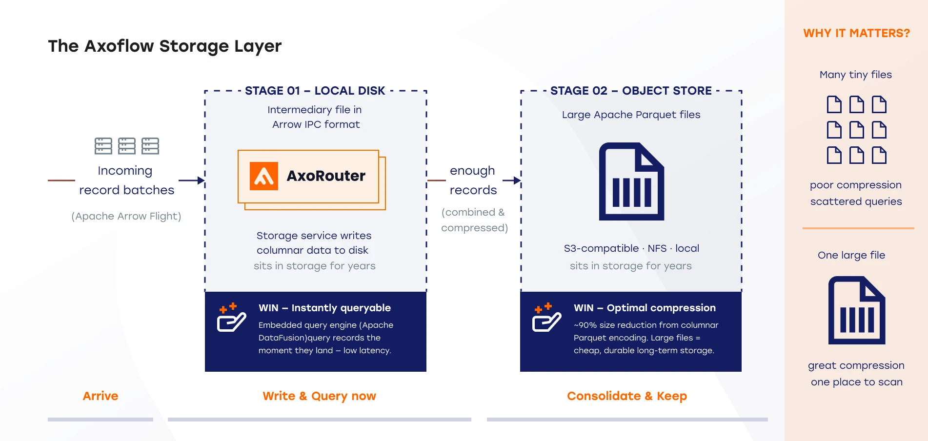 Axoflow's two-step write process: Arrow IPC records on local disk consolidated into compressed Parquet files on object storage