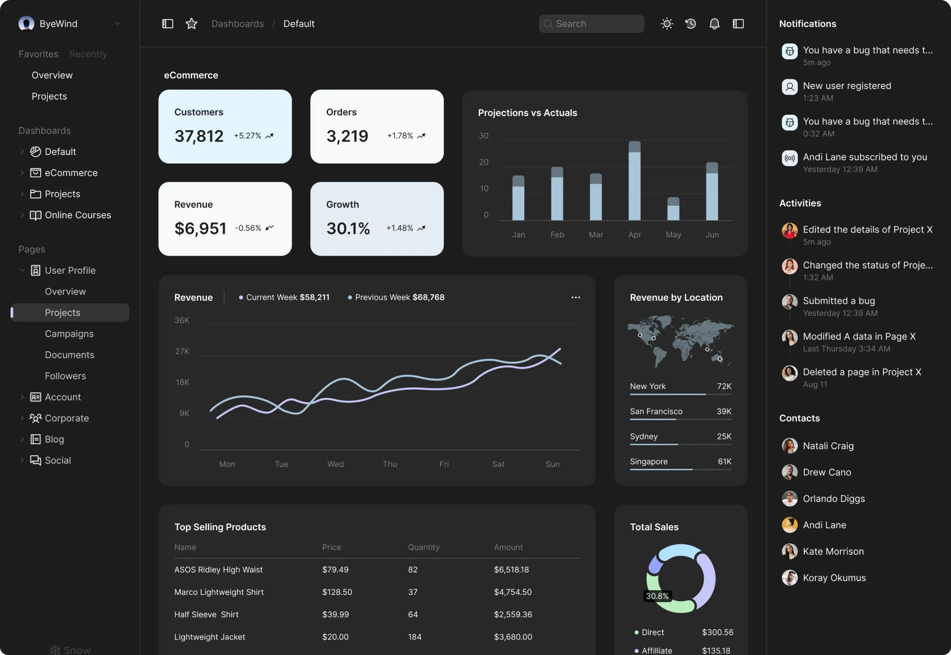 Norway Dashboard
