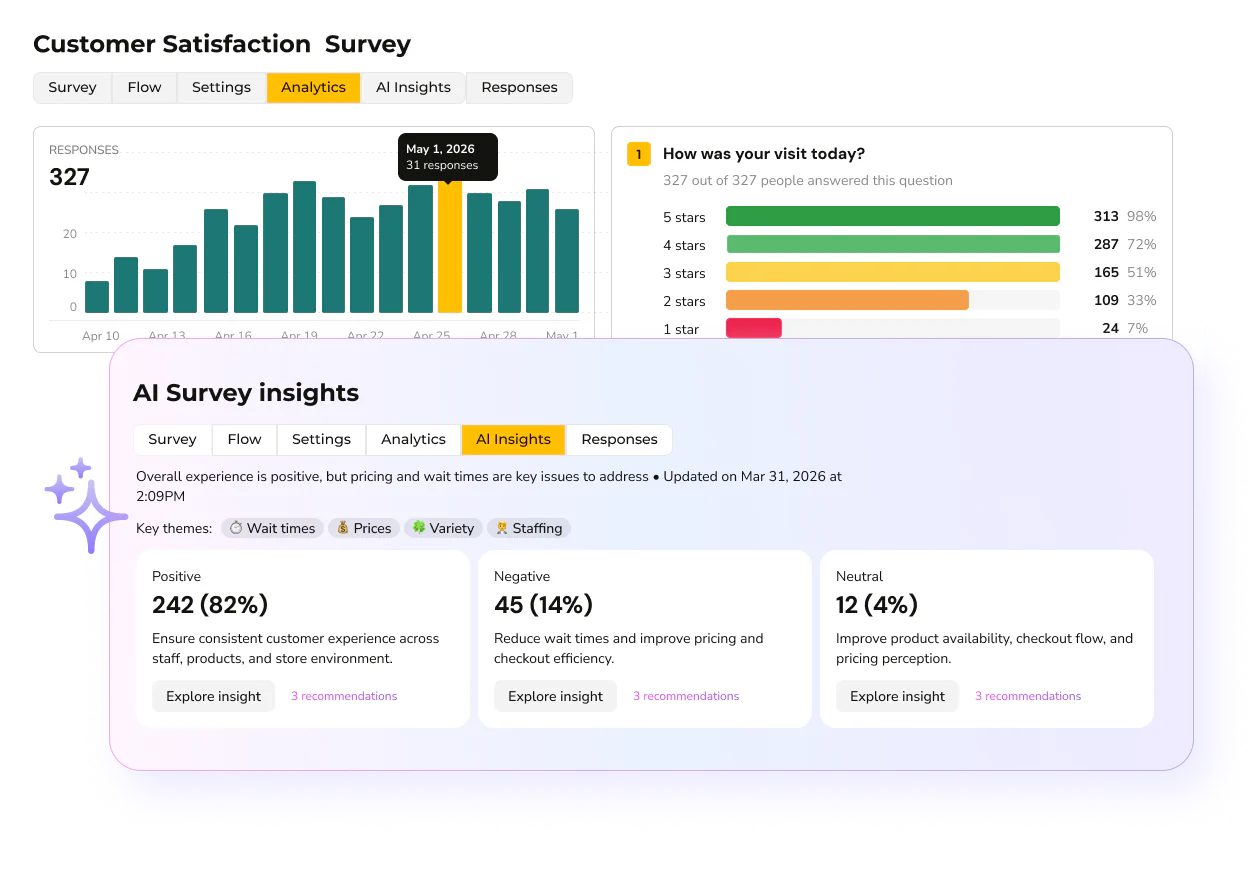 Sweed survey analytics dashboard with response trends, rating charts, and customer-level submissions