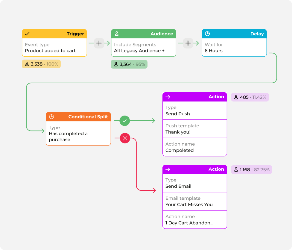 Automated workflow branching into push and email actions with audience metrics
