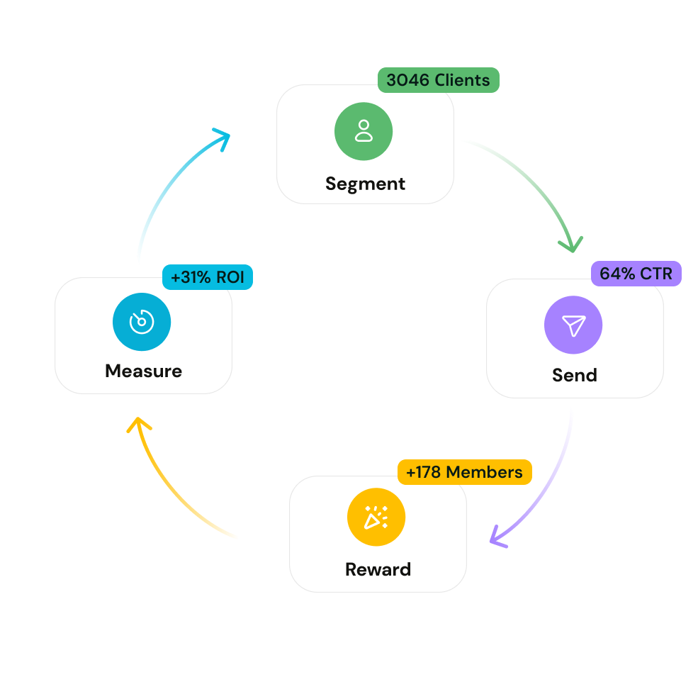 Marketing cycle with segment, send, reward, and measure steps and ROI indicators