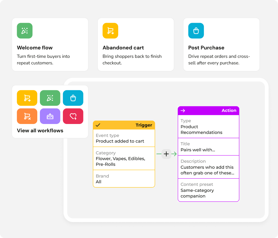 Ready-made marketing scenarios and a product recommendation workflow
