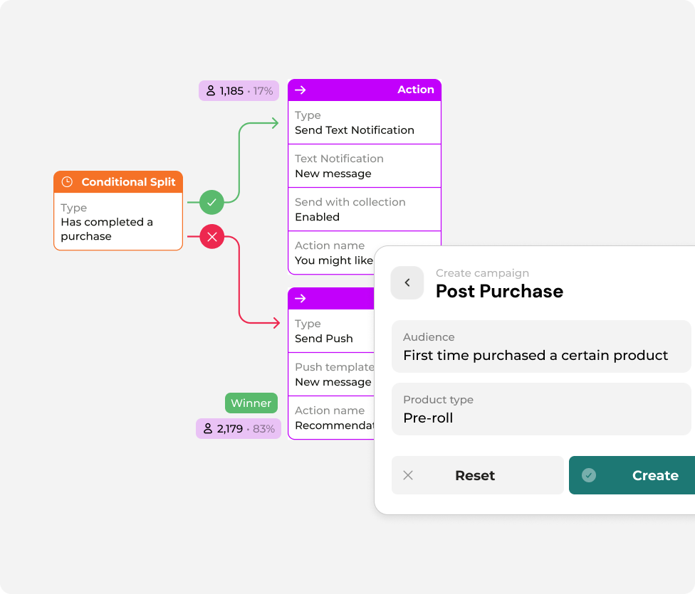 Marketing flow with conditional split, text notification, push action, and post-purchase campaign settings
