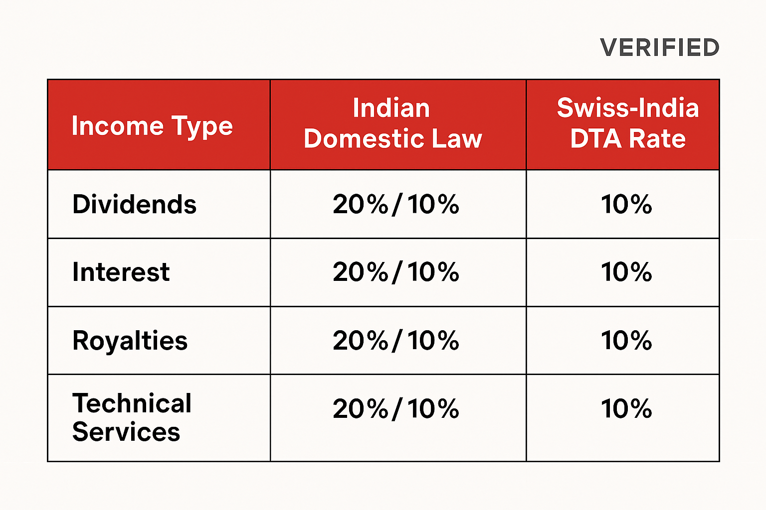 Verified Withholding Tax Rates for Swiss Companies in India