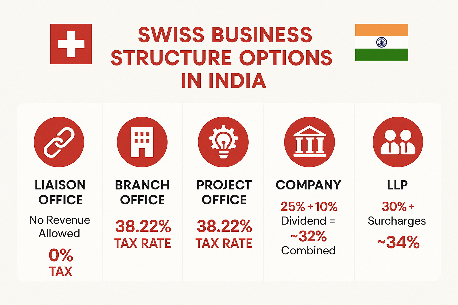 Swiss Business Structure Options in India