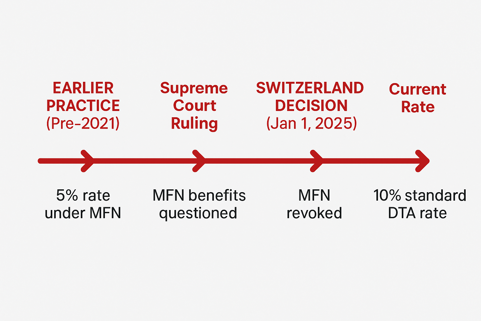 Verified MFN Clause Evolution