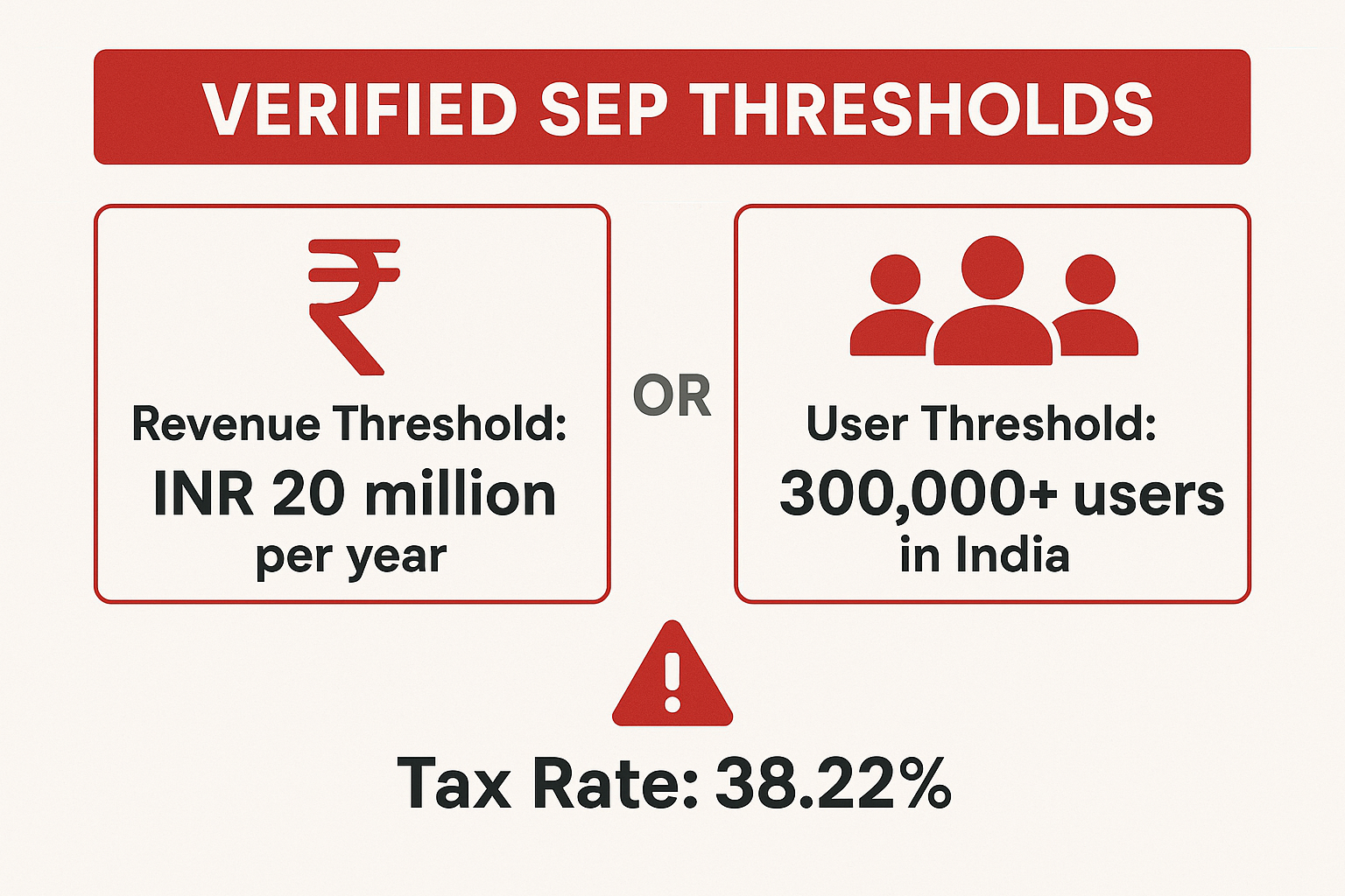 Verified SEP Thresholds