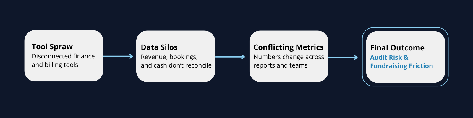 Diagram showing how tool sprawl leads to data silos, conflicting SaaS metrics, and increased audit and fundraising risk.