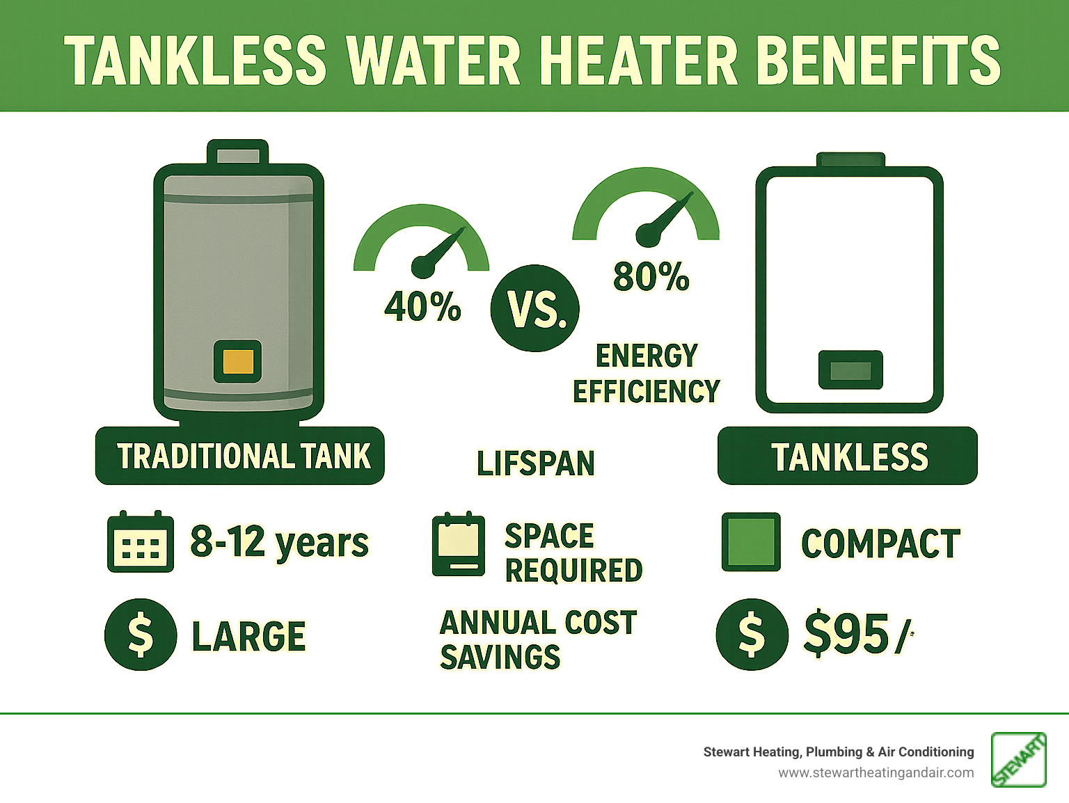 Infographic comparing traditional tank water heaters vs tankless water heaters showing energy efficiency ratings, lifespan differences, space requirements, and annual cost savings for typical households - tankless water heater benefits infographic 