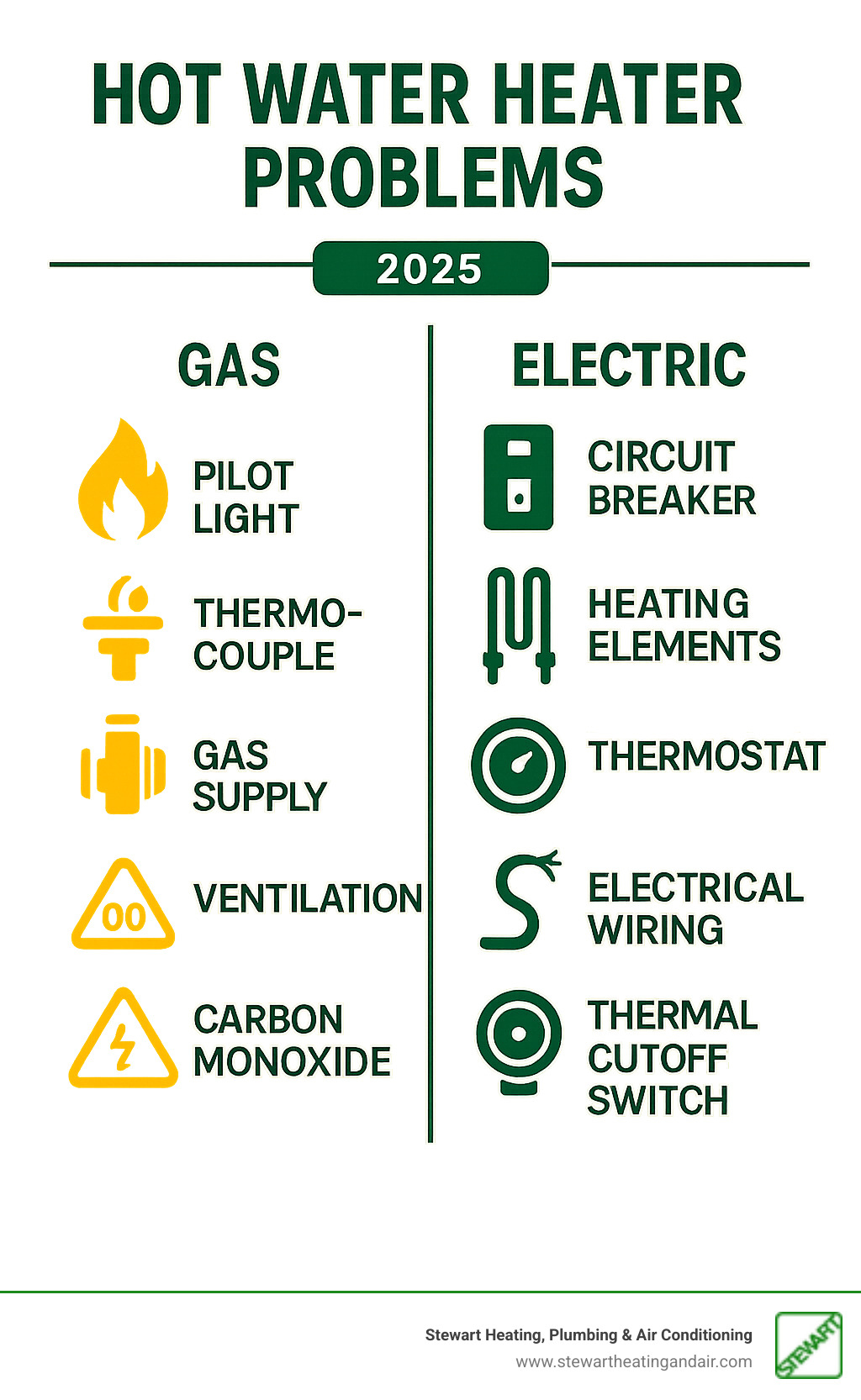Table comparing common issues for gas vs. electric water heaters. Gas issues include pilot light, thermocouple, gas supply, ventilation, carbon monoxide. Electric issues include circuit breaker, heating elements, thermostat, electrical wiring, thermal cutoff switch. - hot water heater problems infographic 