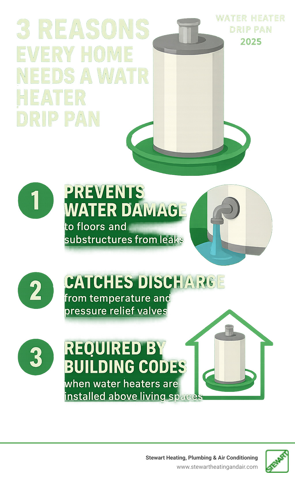 Infographic showing the top 3 reasons every home needs a water heater drip pan: 1) Prevents water damage to floors and substructures from leaks, 2) Catches discharge from temperature and pressure relief valves, 3) Required by building codes when water heaters are installed above living spaces - water heater drip pan infographic 