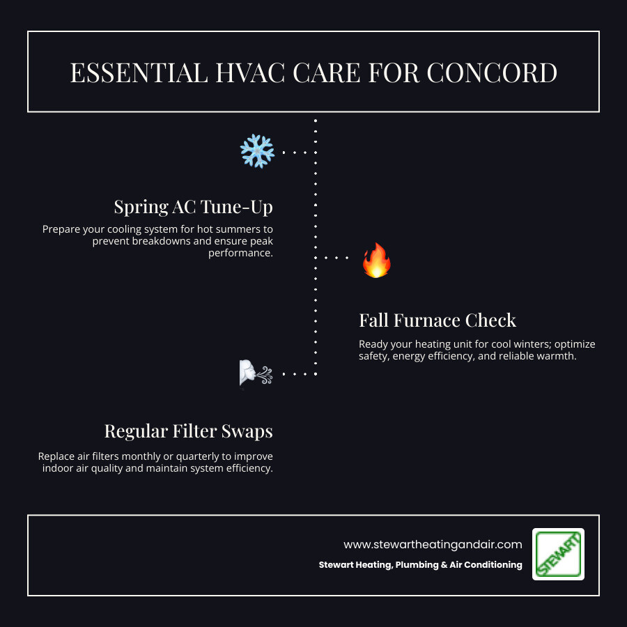 Comprehensive infographic showing HVAC system components including outdoor condenser unit, indoor air handler, ductwork distribution system, thermostat controls, air filtration system, and maintenance schedule timeline with seasonal tune-up recommendations - HVAC repair Concord infographic infographic-line-3-steps-dark
