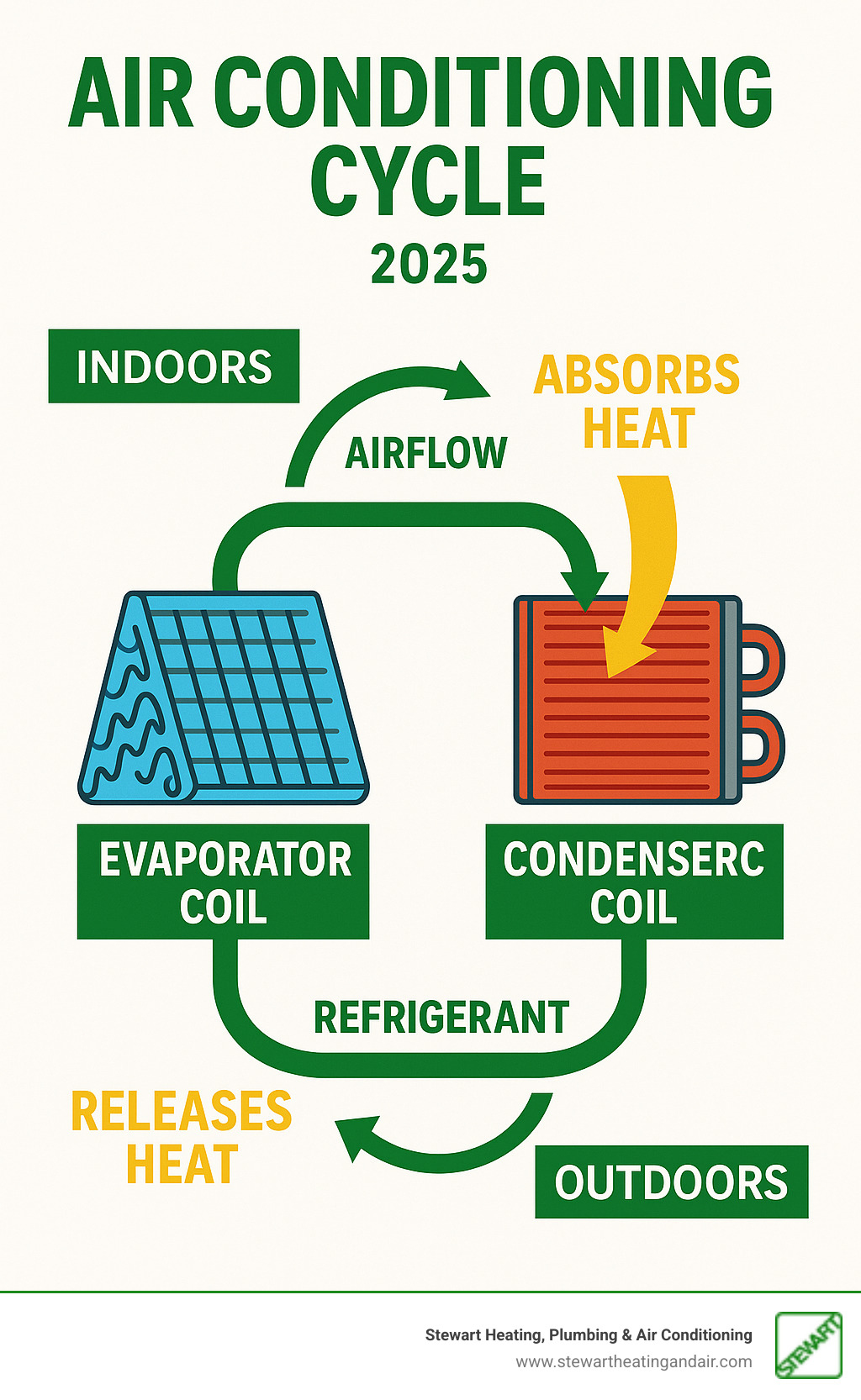 Infographic showing the air conditioning cycle with evaporator and condenser coils, illustrating how refrigerant absorbs heat indoors through the evaporator coil and releases heat outdoors through the condenser coil, with arrows showing airflow and heat transfer processes - AC coil cleaning Concord infographic 