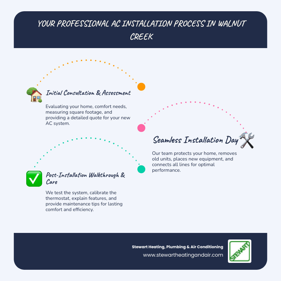 Infographic showing the complete AC installation process from initial consultation through post-installation maintenance, including key decision points for system type selection, SEER rating considerations, and timeline expectations for Walnut Creek homeowners - AC installation Walnut Creek infographic infographic-line-3-steps-blues-accent_colors