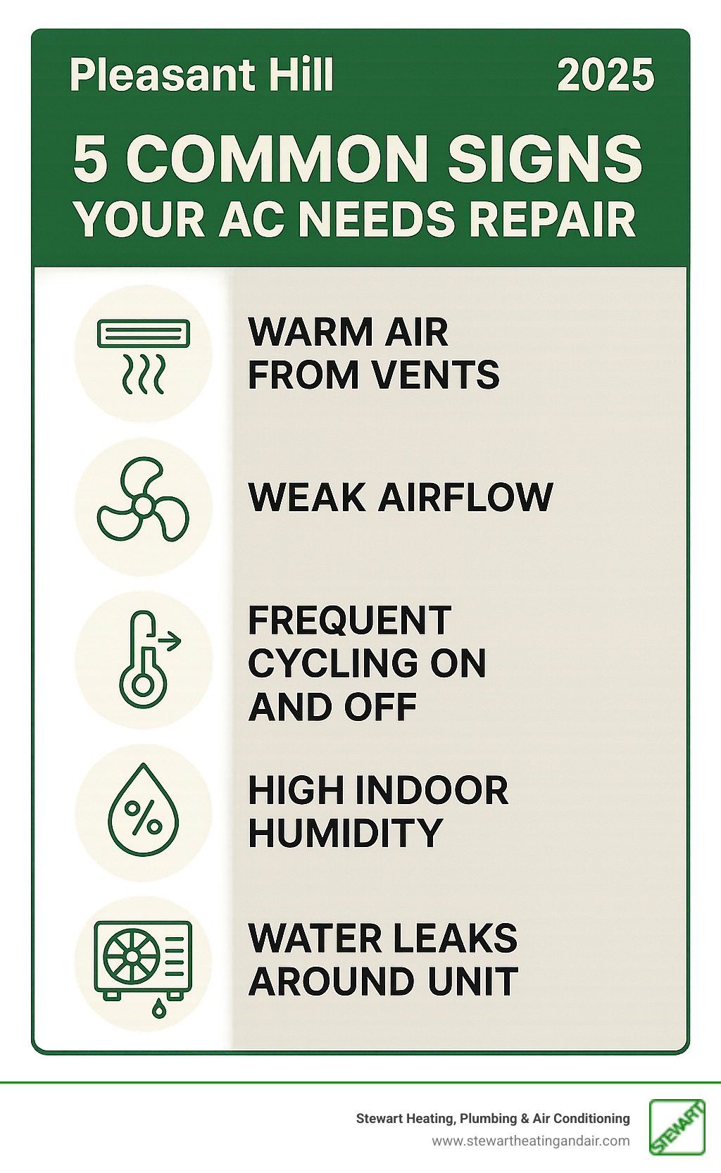 Infographic showing 5 common signs your AC needs repair: warm air from vents, weak airflow, frequent cycling on and off, high indoor humidity, and water leaks around the unit - AC repair Pleasant Hill infographic 
