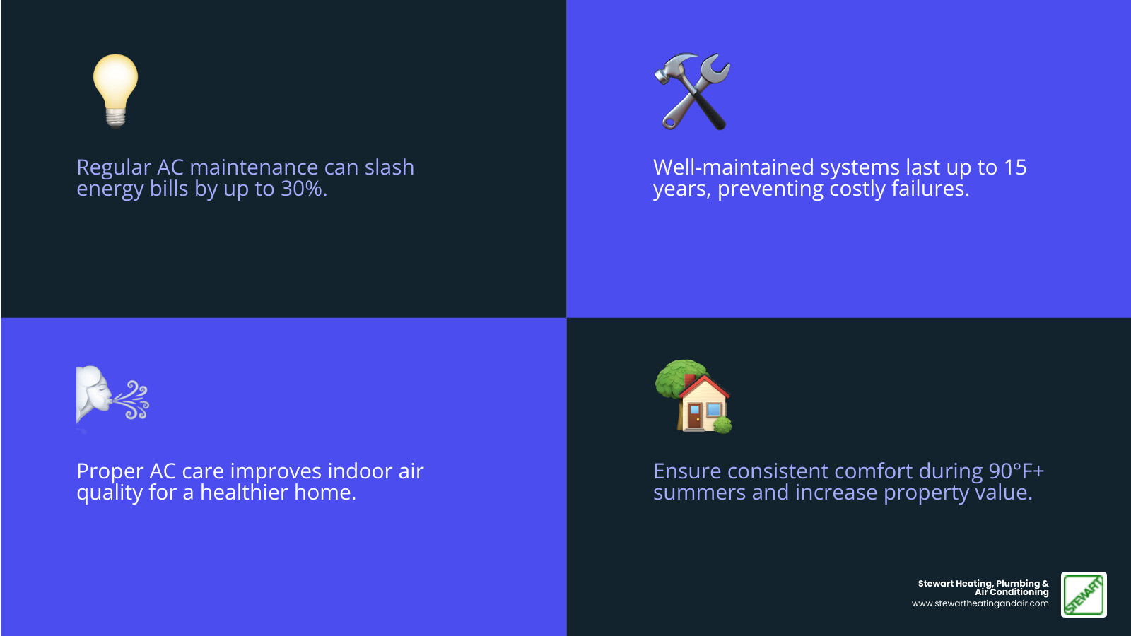 Comprehensive infographic showing benefits of reliable air conditioning in Antioch CA: 30% energy savings through regular maintenance, 15-year system lifespan with proper care, improved indoor air quality, consistent home comfort during 90°F+ summer temperatures, protection of warranty coverage, and increased property value - Air conditioning Antioch CA infographic 4_facts_emoji_blue