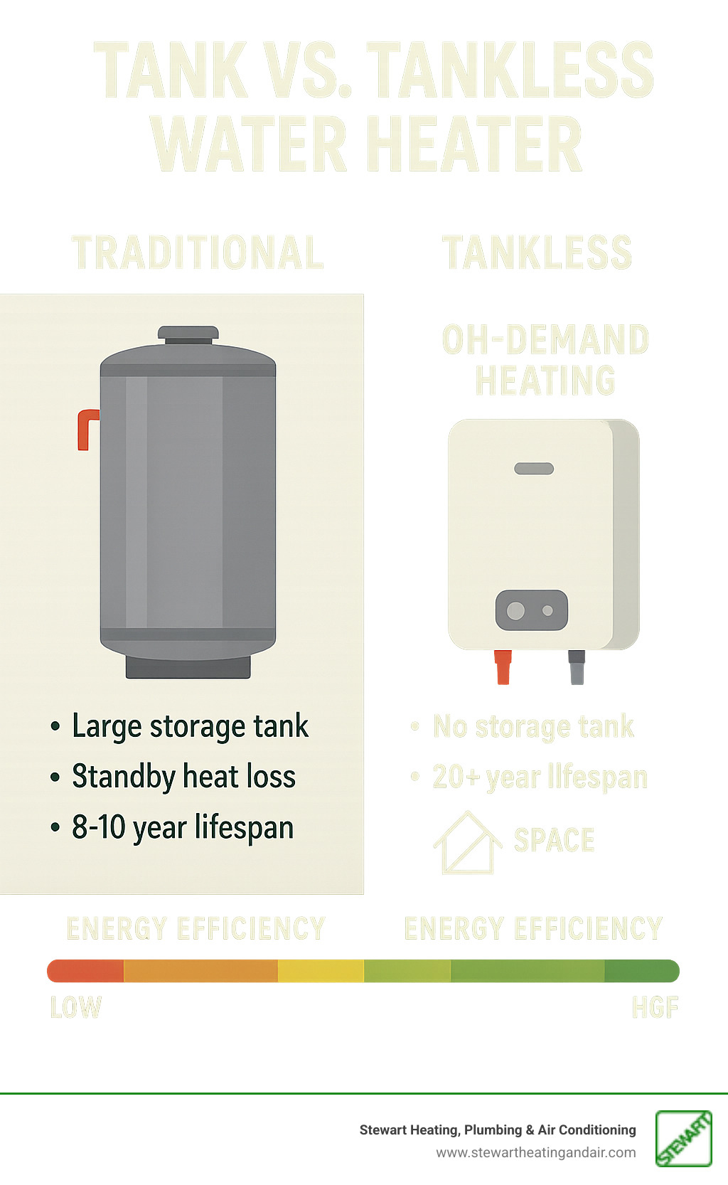 Infographic comparing traditional tank water heater with large storage tank, standby heat loss, and 8-10 year lifespan versus compact wall-mounted tankless unit with on-demand heating, no storage tank, and 20+ year lifespan, showing energy efficiency ratings and space requirements - tankless water heater installation concord infographic 