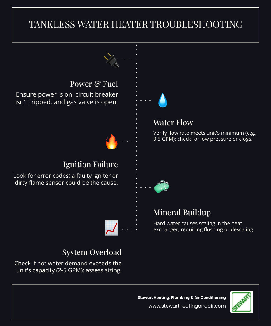 Infographic showing tankless water heater troubleshooting flowchart with common problems like power issues, low flow rate, ignition failure, mineral buildup, and system overload, along with their typical solutions - no hot water tankless infographic infographic-line-5-steps-dark