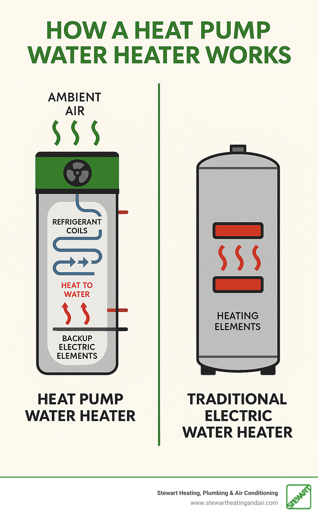 Infographic showing how a heat pump water heater moves ambient air heat through refrigerant coils to heat water in a storage tank, with backup electric elements, compared to a traditional electric water heater that only uses resistance heating elements - heat pump water heater infographic 