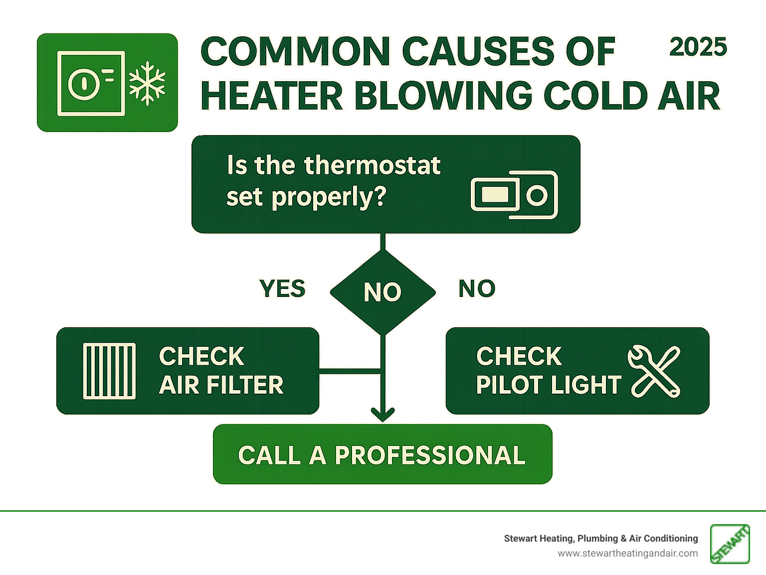Common causes of heater blowing cold air with troubleshooting flowchart showing thermostat check, filter inspection, pilot light status, and when to call professionals - heater blowing cold air infographic 