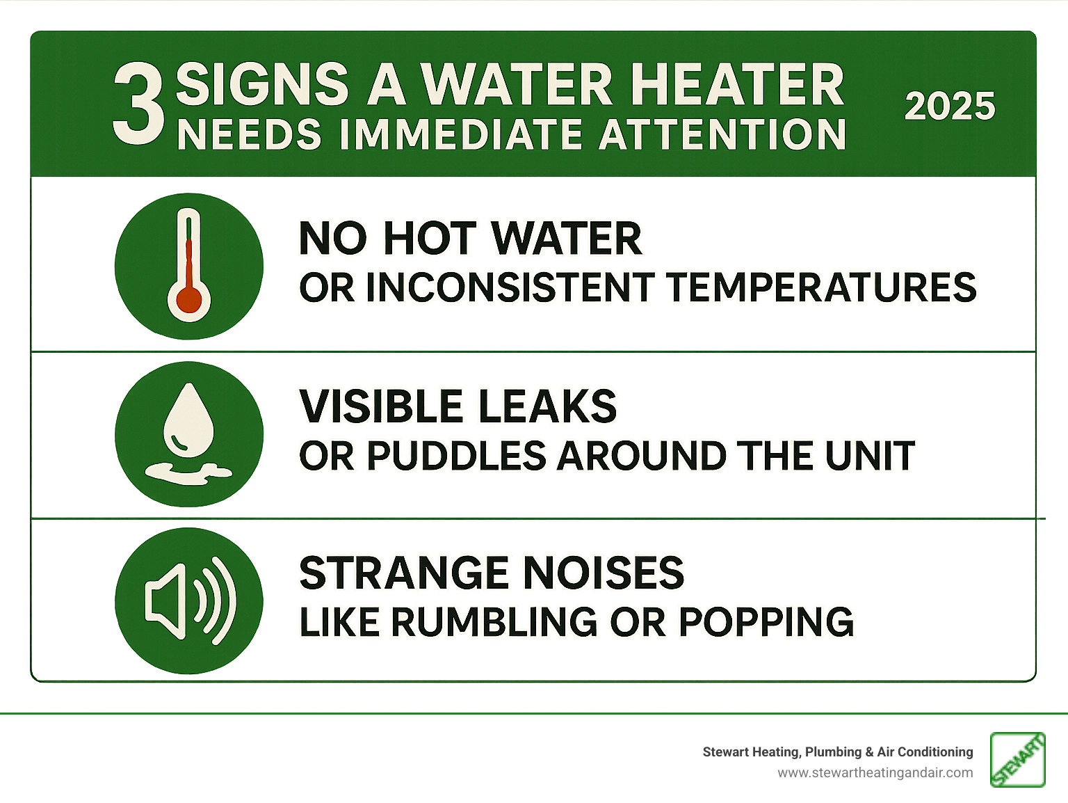 Infographic showing the top 3 signs a water heater needs immediate attention: 1) No hot water or inconsistent temperatures with thermometer icon, 2) Visible leaks or puddles around the unit with water droplet icon, 3) Strange noises like rumbling or popping with sound wave icon - water heater repair walnut creek infographic Infographic showing the top 3 signs a water heater needs immediate attention: 1) No hot water or inconsistent temperatures with thermometer icon, 2) Visible leaks or puddles around the unit with water droplet icon, 3) Strange noises like rumbling or popping with sound wave icon - water heater repair walnut creek infographic