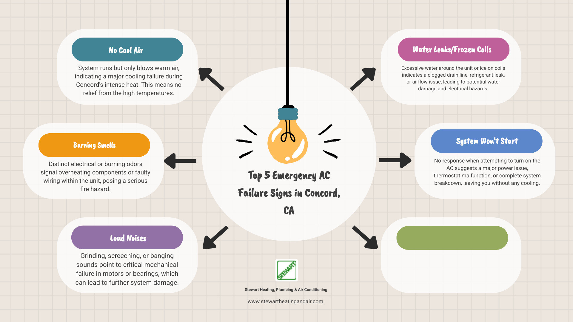 Infographic showing the top 5 signs requiring emergency AC repair in Concord CA: 1) No cool air with system running, 2) Burning electrical smells, 3) Loud grinding or screeching noises, 4) Water leaking around unit, 5) System won't turn on at all. Each sign includes a brief explanation of why it constitutes an emergency and potential health/safety risks. - emergency ac repair concord ca infographic brainstorm-6-items Infographic showing the top 5 signs requiring emergency AC repair in Concord CA: 1) No cool air with system running, 2) Burning electrical smells, 3) Loud grinding or screeching noises, 4) Water leaking around unit, 5) System won't turn on at all. Each sign includes a brief explanation of why it constitutes an emergency and potential health/safety risks. - emergency ac repair concord ca infographic brainstorm-6-items