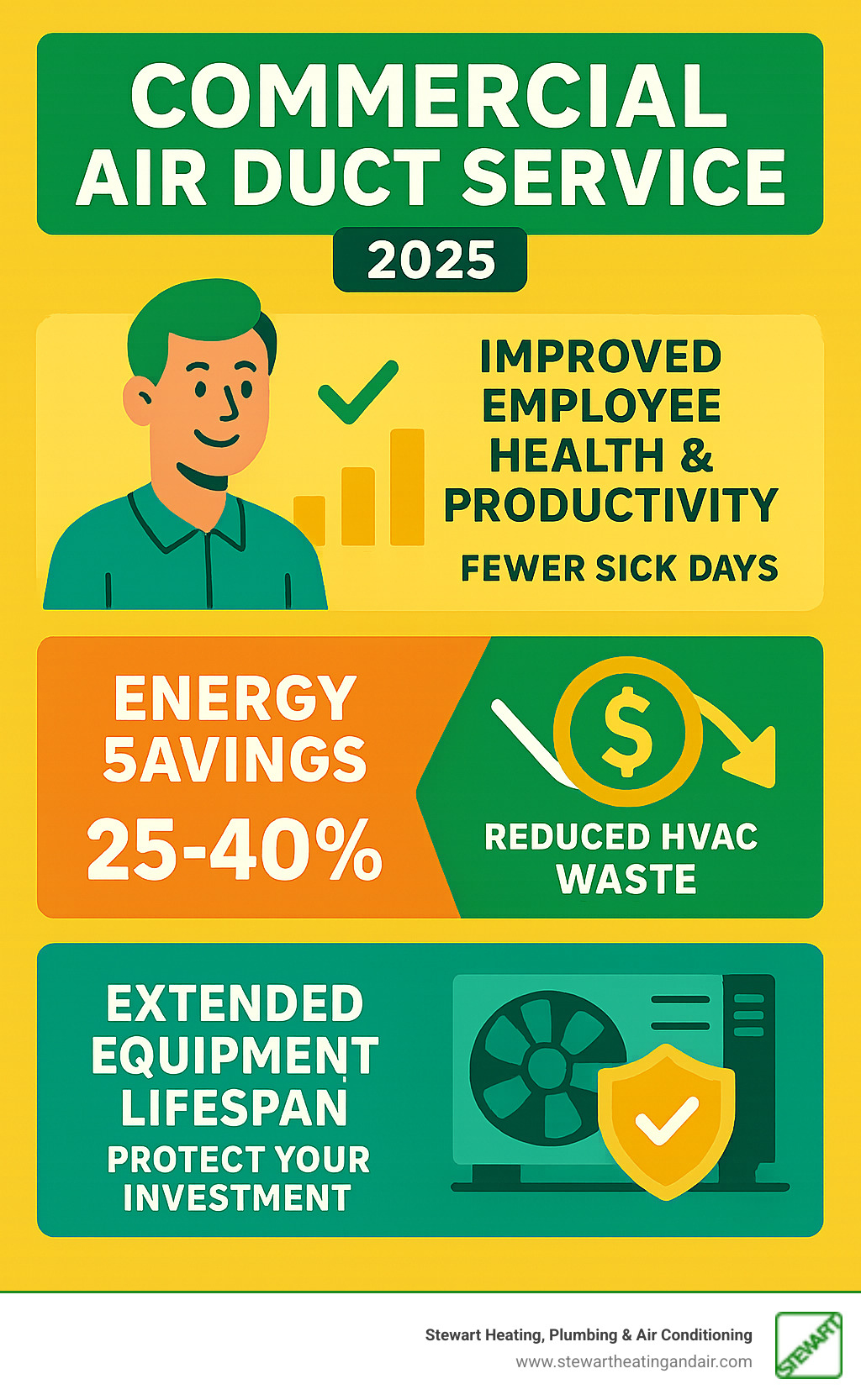 Infographic showing three main benefits of commercial air duct cleaning: improved employee health and productivity with fewer sick days, energy savings of 25-40% through reduced HVAC waste, and extended equipment lifespan protecting your investment - commercial air duct service infographic 