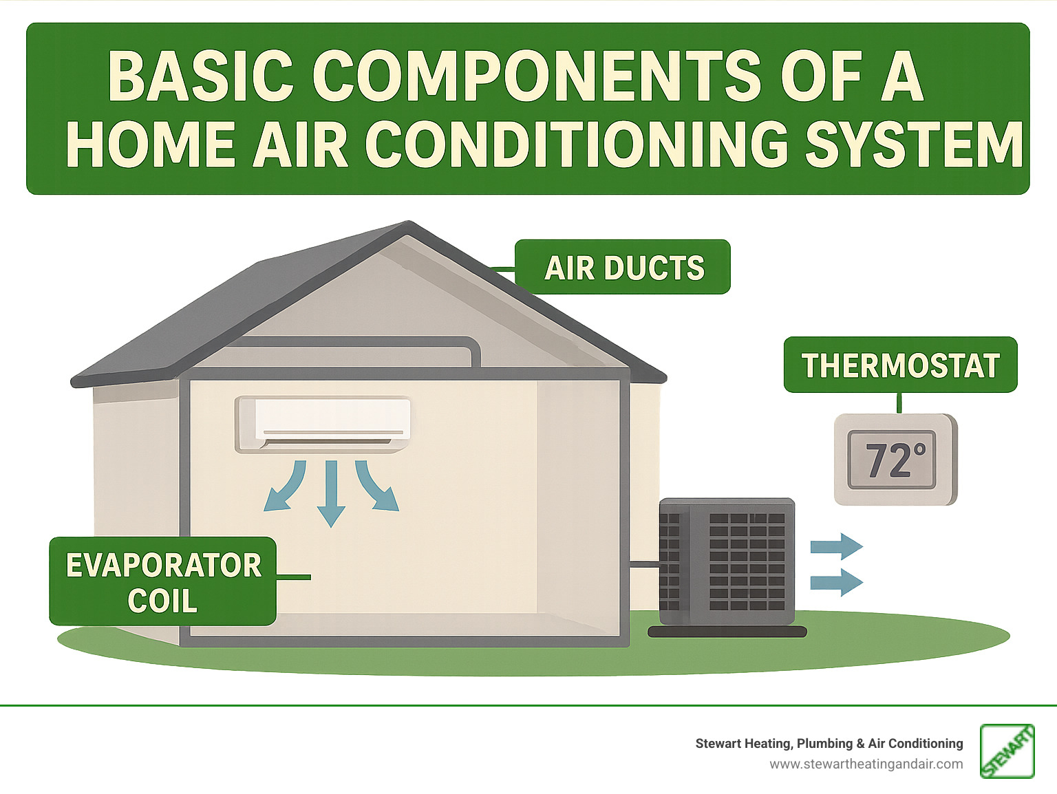 Infographic explaining the basic components of a home air conditioning system - Air conditioning Pittsburg infographic Infographic explaining the basic components of a home air conditioning system - Air conditioning Pittsburg infographic