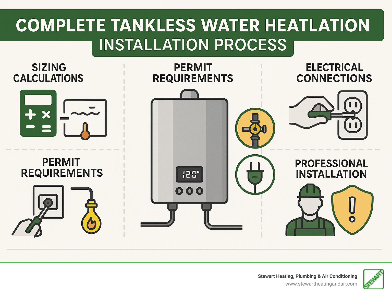 Complete tankless water heater installation process showing sizing calculations, permit requirements, gas line upgrades, electrical connections, and professional installation steps with safety considerations - tankless water heater installation infographic 