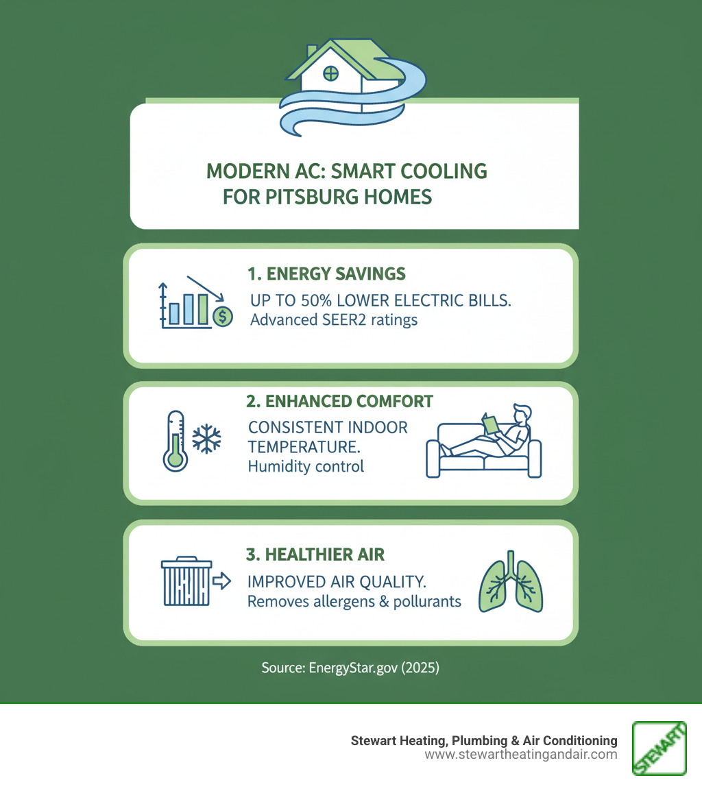 Infographic explaining the key benefits of a modern, high-efficiency AC system - ac installation pittsburg ca infographic 