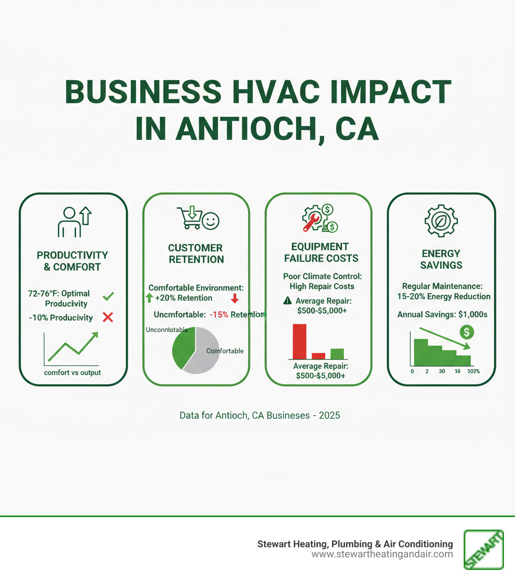 Infographic showing how commercial HVAC systems impact business operations in Antioch CA, including productivity metrics for employee comfort at different temperatures, customer retention rates in comfortable vs uncomfortable environments, equipment failure costs from poor climate control, and energy savings from regular maintenance programs - business hvac antioch ca infographic 