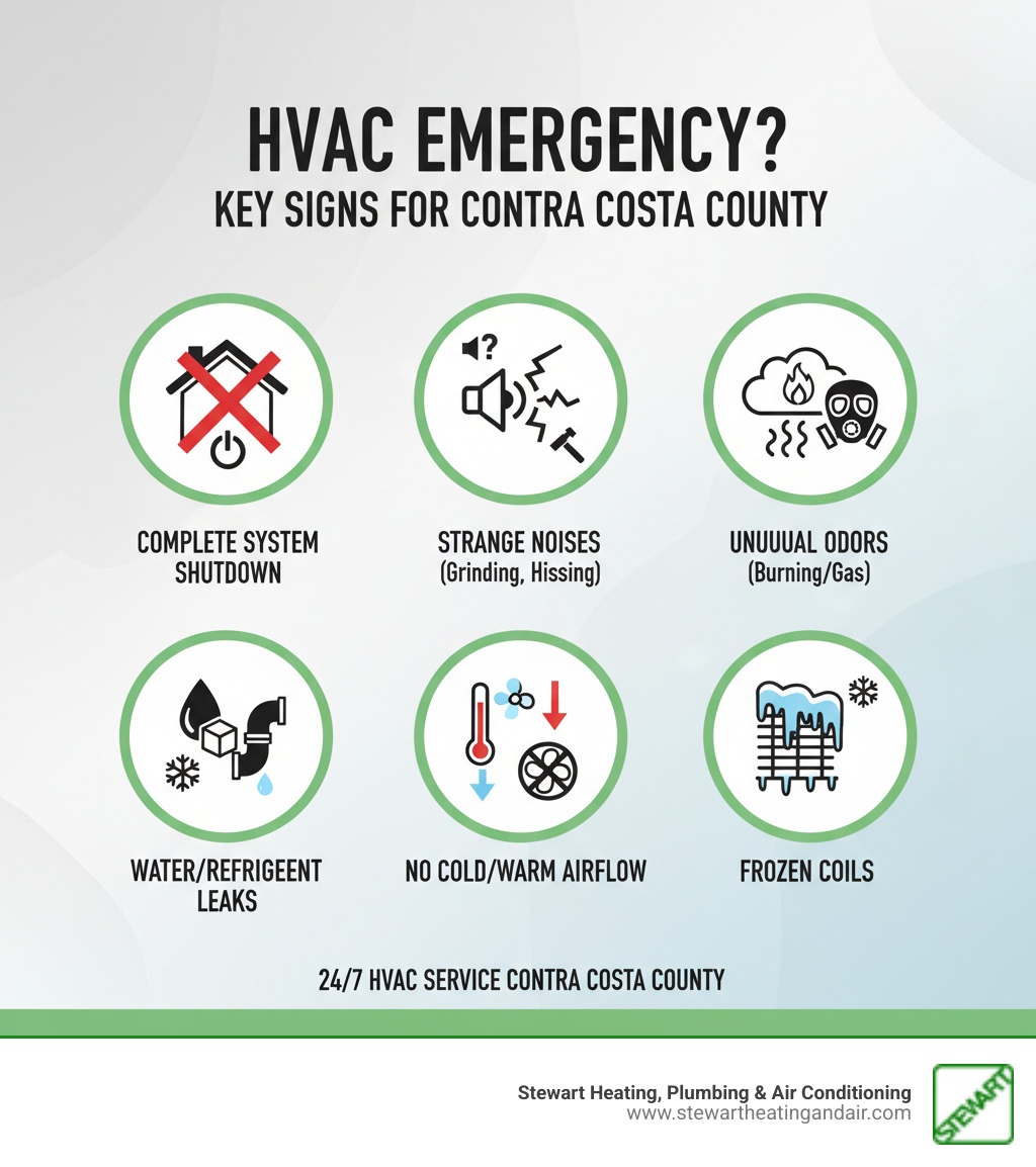 Infographic explaining the signs of an HVAC emergency - 24/7 hvac service contra costa county infographic 