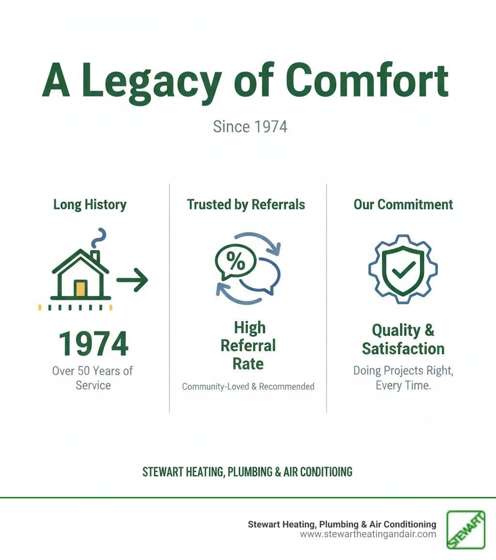 infographic showing Stewart Heating, Plumbing & Air Conditioning's long history since 1974, high referral rate, and commitment to quality and customer satisfaction - furnace installation pittsburg ca infographic 