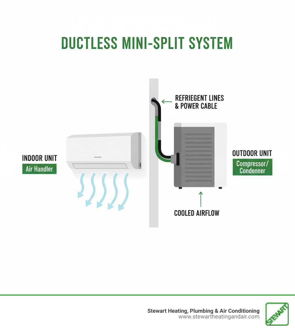 Infographic showing ductless mini-split system components: outdoor compressor unit connected via refrigerant lines and power cable through a small wall opening to wall-mounted indoor air handler, with labels for each component and arrows showing the flow of cooled air into the room - ductless ac concord ca infographic Infographic showing ductless mini-split system components: outdoor compressor unit connected via refrigerant lines and power cable through a small wall opening to wall-mounted indoor air handler, with labels for each component and arrows showing the flow of cooled air into the room - ductless ac concord ca infographic