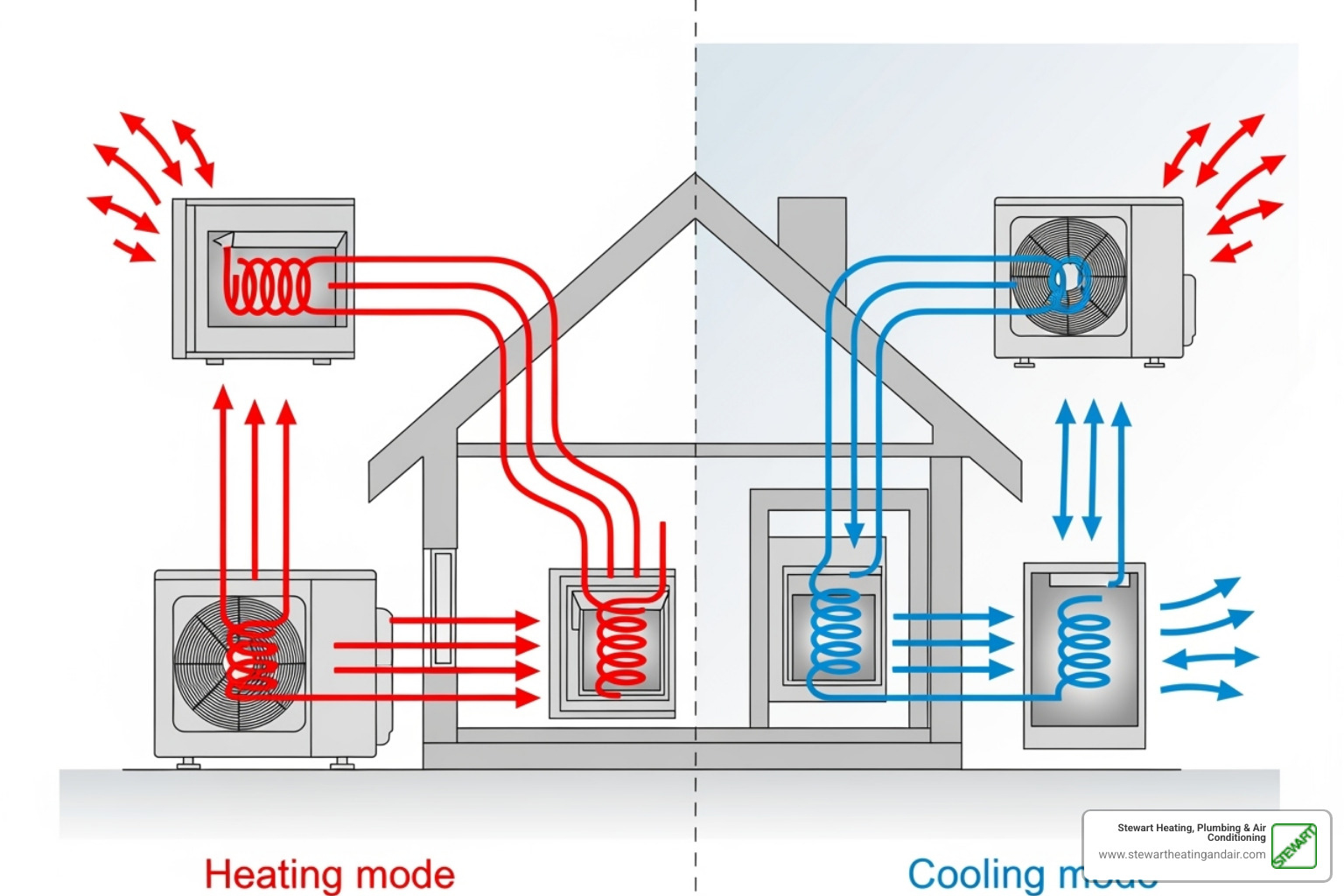 A diagram showing the heat pump cycle in both summer and winter - heat pump installation pittsburg ca