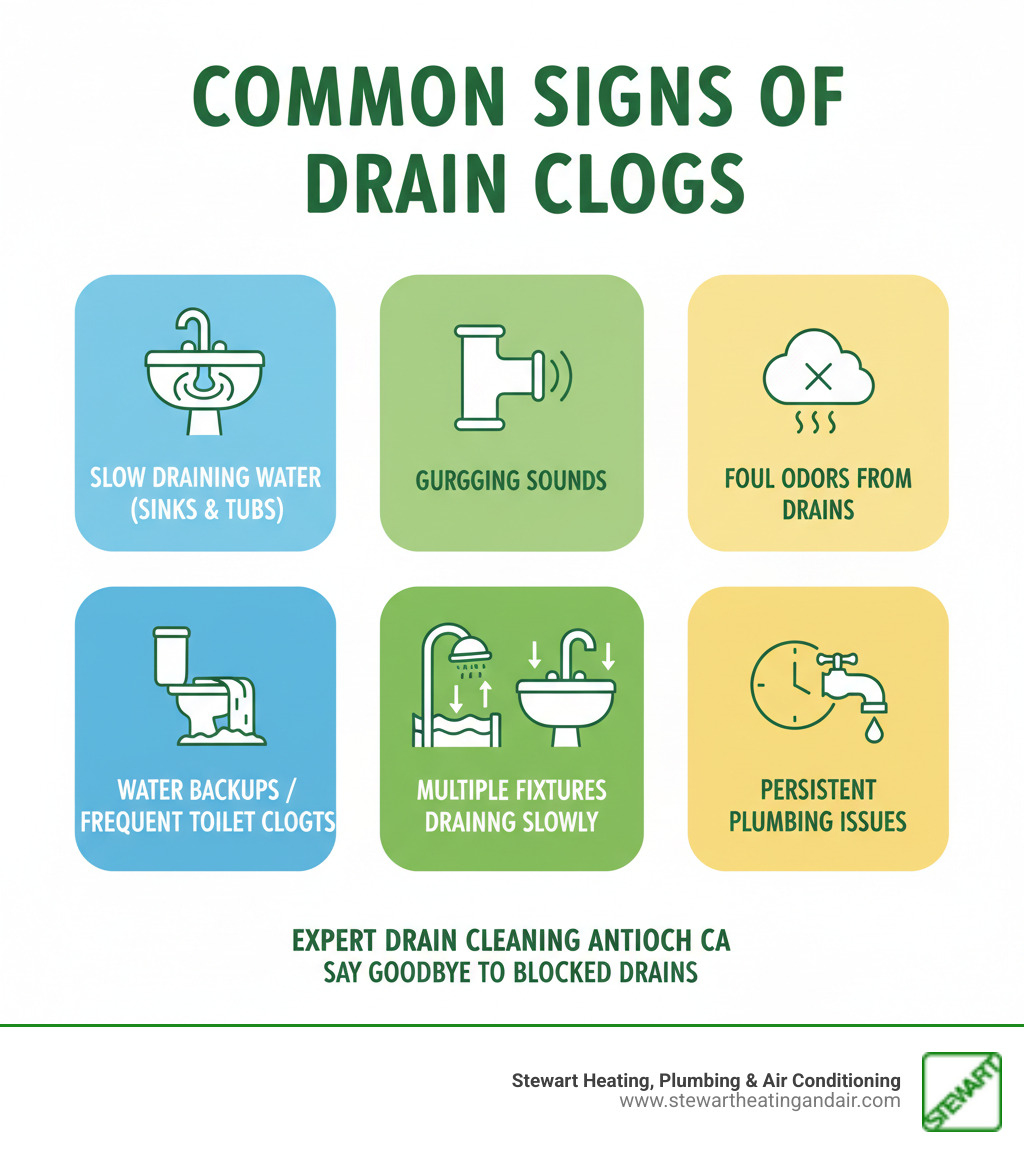 Infographic showing common signs of drain clogs including slow draining water in sinks and tubs, gurgling sounds from pipes, foul odors coming from drains, water backups, frequent toilet clogs, and multiple fixtures draining slowly simultaneously - drain cleaning antioch ca infographic 