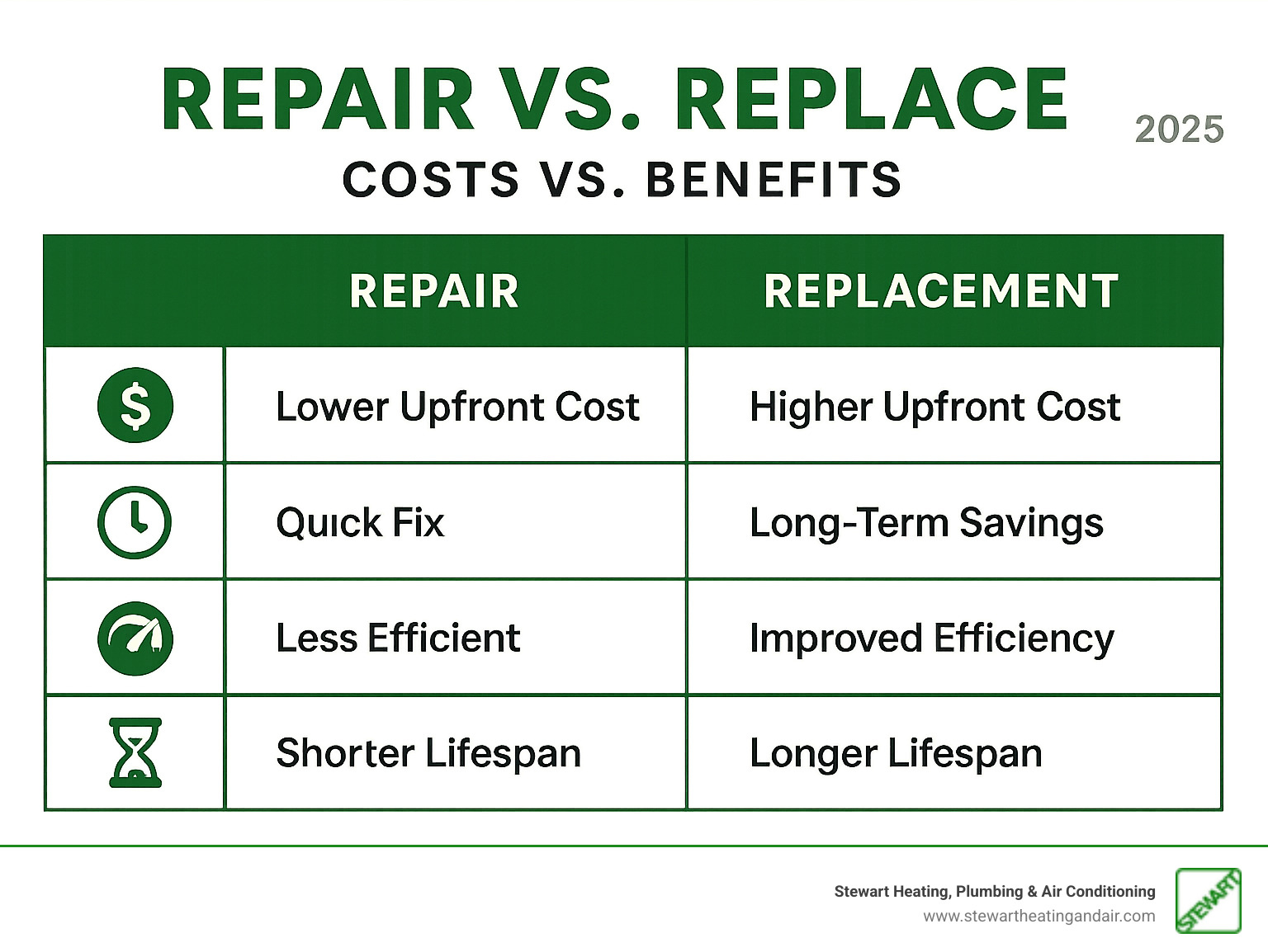 Table comparing repair and replacement costs vs. benefits: repair is lower upfront cost, quick fix, but less efficient and shorter lifespan; replacement is higher upfront, long-term savings, improved efficiency, and longer lifespan - ac repair in concord ca infographic  Table comparing repair and replacement costs vs. benefits: repair is lower upfront cost, quick fix, but less efficient and shorter lifespan; replacement is higher upfront, long-term savings, improved efficiency, and longer lifespan - ac repair in concord ca infographic