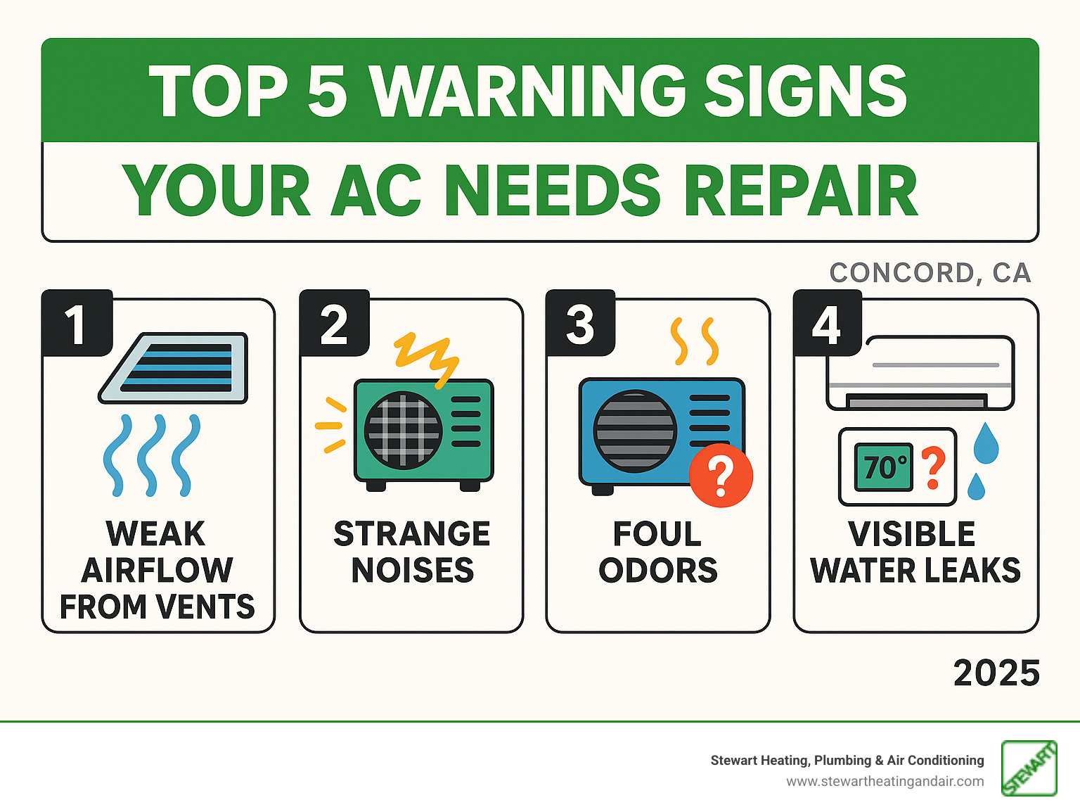 Infographic showing the top 5 warning signs your AC needs repair: weak airflow from vents, strange grinding or squealing noises, foul odors when system runs, thermostat not reaching set temperature, and visible water leaks or moisture around the unit - ac repair in concord ca infographic  Infographic showing the top 5 warning signs your AC needs repair: weak airflow from vents, strange grinding or squealing noises, foul odors when system runs, thermostat not reaching set temperature, and visible water leaks or moisture around the unit - ac repair in concord ca infographic