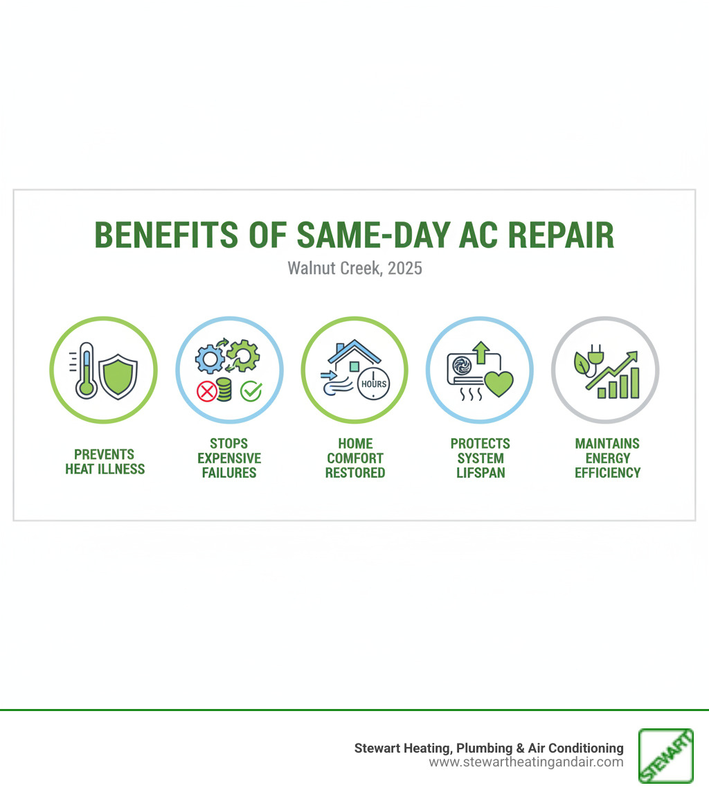 Infographic showing benefits of same day AC repair: prevents heat-related health risks, stops minor issues from becoming expensive failures, restores home comfort within hours, protects system lifespan, and maintains energy efficiency - same day ac repair walnut creek infographic  Infographic showing benefits of same day AC repair: prevents heat-related health risks, stops minor issues from becoming expensive failures, restores home comfort within hours, protects system lifespan, and maintains energy efficiency - same day ac repair walnut creek infographic