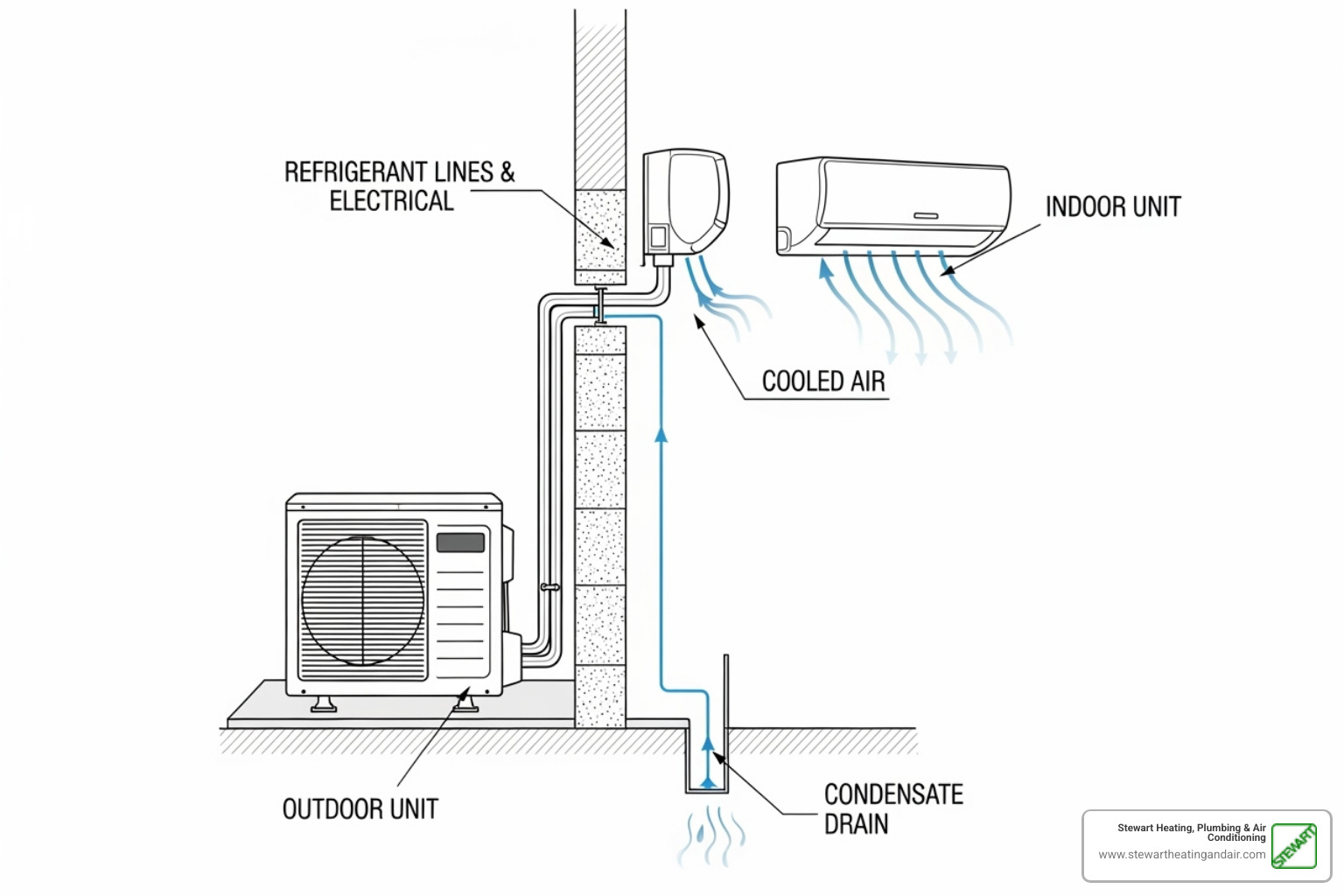 diagram showing the outdoor compressor connected to an indoor air handler via a small conduit - ductless air conditioning pittsburg ca diagram showing the outdoor compressor connected to an indoor air handler via a small conduit - ductless air conditioning pittsburg ca