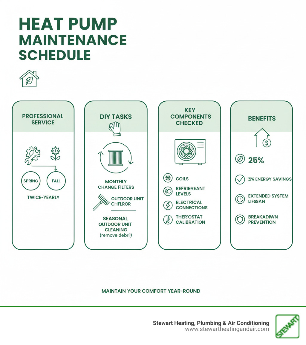 Infographic showing heat pump maintenance schedule with twice-yearly professional service in spring and fall, monthly filter changes, seasonal outdoor unit cleaning, and key components checked including coils, refrigerant levels, electrical connections, and thermostat calibration, with benefits listed as 25% energy savings, extended lifespan, and breakdown prevention - heat pump maintenance pittsburg infographic  Infographic showing heat pump maintenance schedule with twice-yearly professional service in spring and fall, monthly filter changes, seasonal outdoor unit cleaning, and key components checked including coils, refrigerant levels, electrical connections, and thermostat calibration, with benefits listed as 25% energy savings, extended lifespan, and breakdown prevention - heat pump maintenance pittsburg infographic