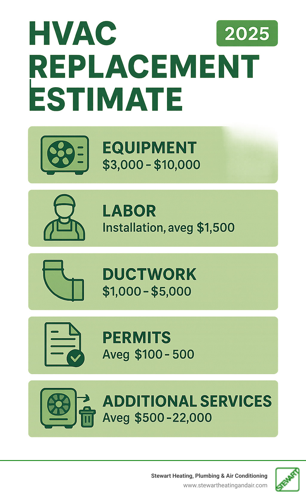 Detailed breakdown of HVAC replacement cost factors including equipment, labor, ductwork, permits, and additional services with average price ranges for each component - HVAC replacement estimate infographic 