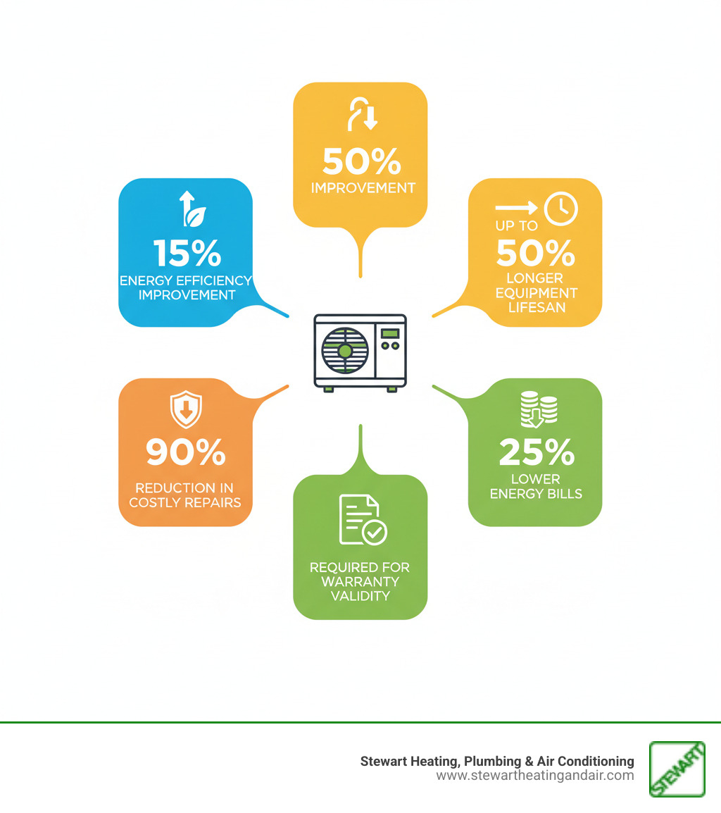 infographic showing benefits of regular hvac maintenance including 15% energy efficiency improvement, up to 50% longer equipment lifespan, 90% reduction in costly repairs, 25% lower energy bills when properly maintained, and requirement for warranty validity - hvac maintenance pittsburg ca infographic infographic showing benefits of regular hvac maintenance including 15% energy efficiency improvement, up to 50% longer equipment lifespan, 90% reduction in costly repairs, 25% lower energy bills when properly maintained, and requirement for warranty validity - hvac maintenance pittsburg ca infographic