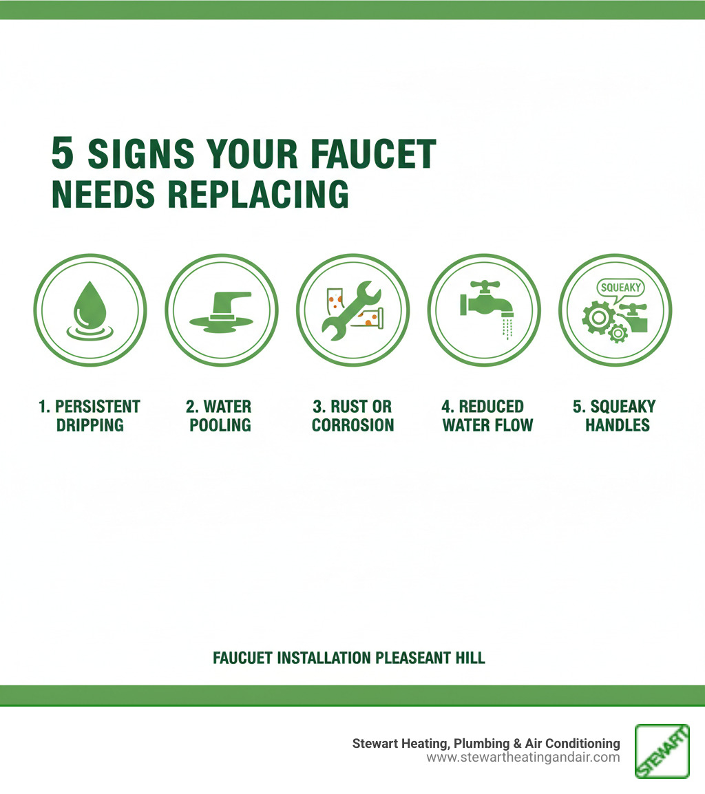 Infographic showing the top 5 signs your faucet needs replacing: 1. Persistent dripping that continues even when turned off completely, 2. Water pooling around the base indicating seal failure, 3. Visible rust or corrosion on the fixture or in the water, 4. Mineral deposits causing reduced water flow or difficult operation, 5. Squeaky or difficult-to-turn handles suggesting worn internal components - faucet installation pleasant hill infographic Infographic showing the top 5 signs your faucet needs replacing: 1. Persistent dripping that continues even when turned off completely, 2. Water pooling around the base indicating seal failure, 3. Visible rust or corrosion on the fixture or in the water, 4. Mineral deposits causing reduced water flow or difficult operation, 5. Squeaky or difficult-to-turn handles suggesting worn internal components - faucet installation pleasant hill infographic