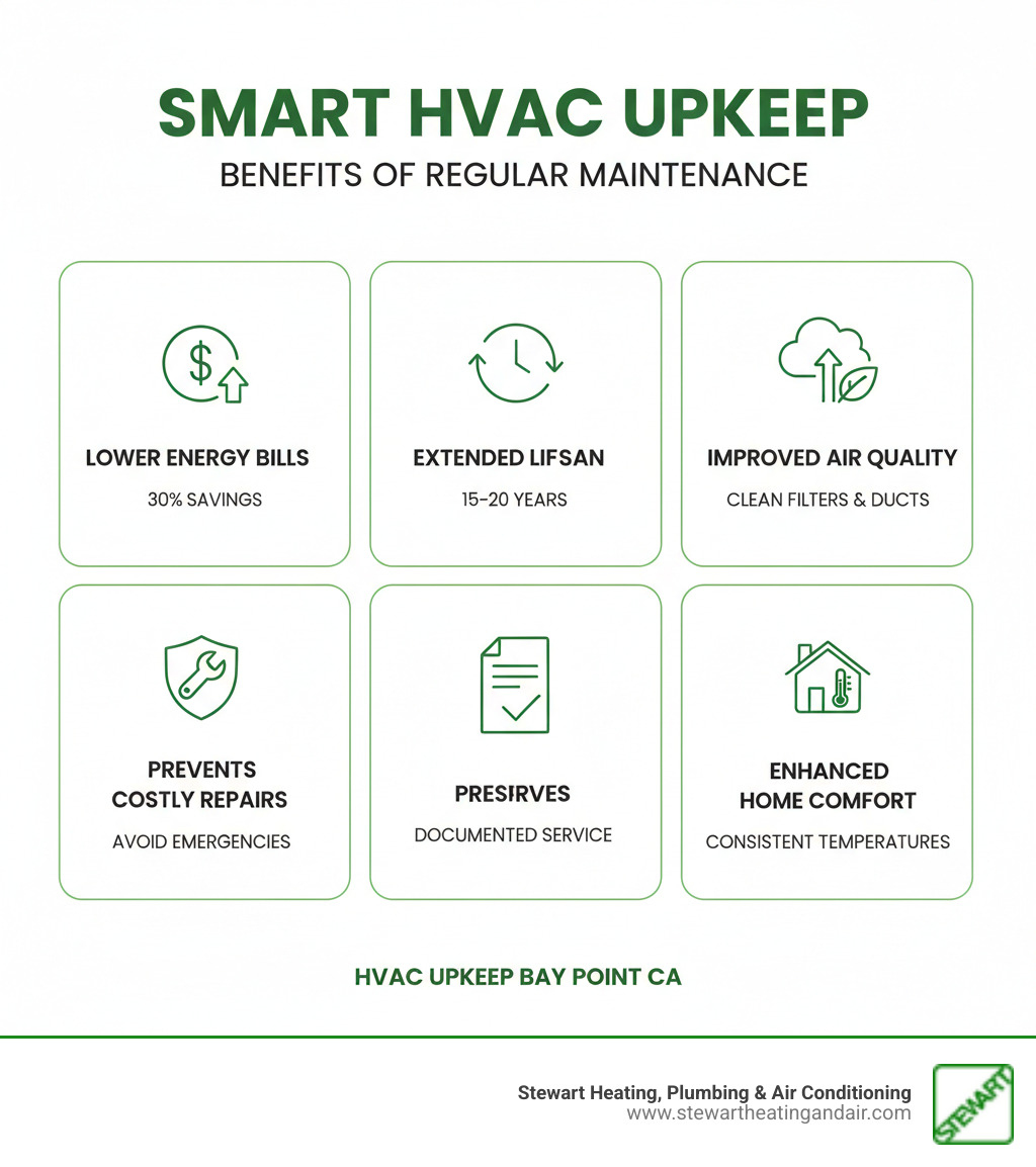 Infographic showing the benefits of regular HVAC maintenance: 30% lower energy bills through routine service, extended equipment lifespan of 15-20 years with proper care, improved indoor air quality from clean filters and ducts, prevention of costly emergency repairs, preserved manufacturer warranty through documented maintenance, and enhanced home comfort with consistent temperatures - hvac upkeep bay point ca infographic 