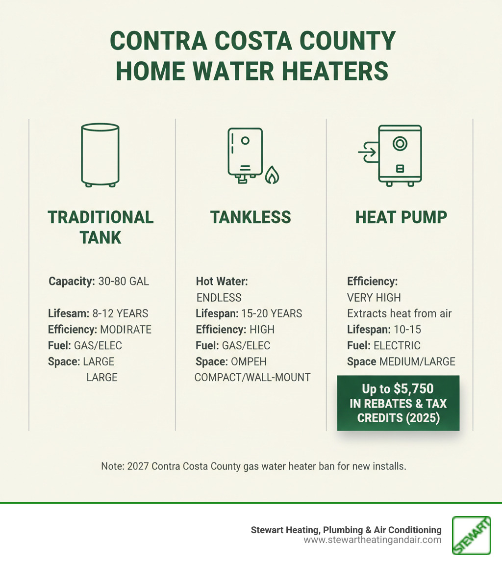 Infographic comparing three main residential water heater types for Contra Costa County homes: Traditional Tank showing 30-80 gallon storage with 8-12 year lifespan and moderate efficiency; Tankless showing wall-mounted unit with endless hot water and 15-20 year lifespan; Heat Pump showing high efficiency unit pulling heat from air with 10-15 year lifespan and up to $5,750 in combined rebates and tax credits available, all with fuel type options and space requirements listed - residential water heater contra costa county infographic 