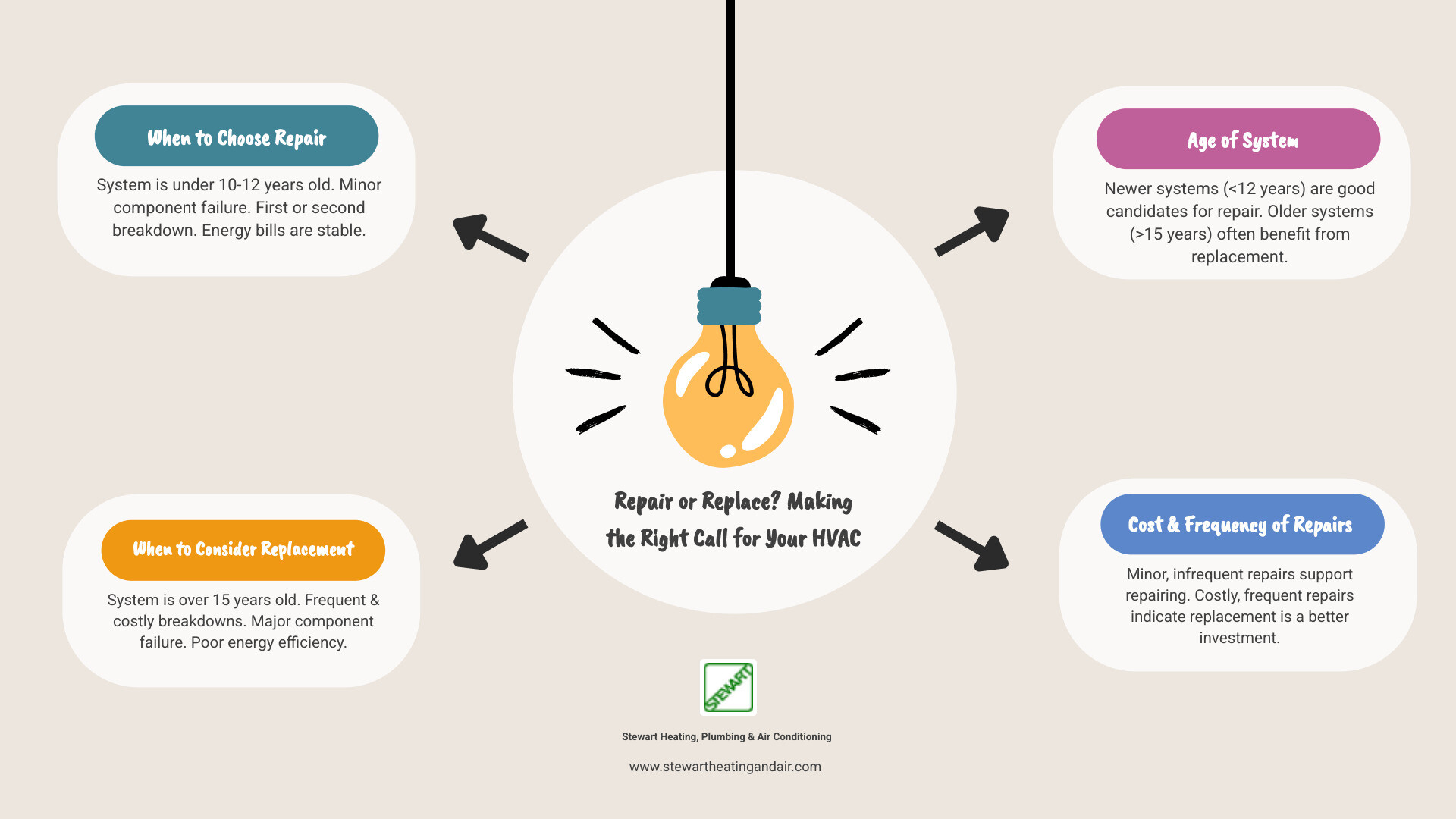 Table comparing key factors for HVAC repair versus replacement - hvac repair concord infographic brainstorm-4-items